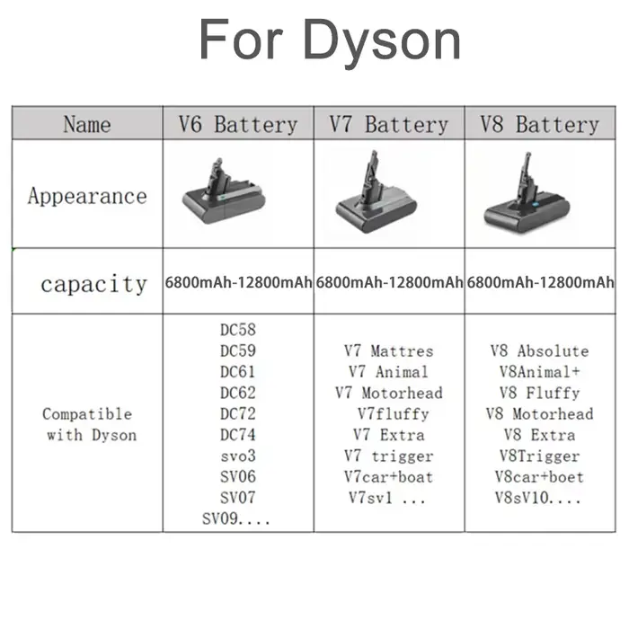 100% nouvelle batterie rechargeable pour aspirateur Dyson V6 V7 V8 série SV07 DC62 DC58 DC31 absolu moelleux Animal Pro Bateria